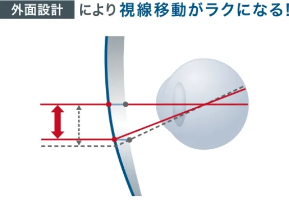 レンズの内側と外側のそれぞれの特徴を活かし精密測定で最大限まで最適化