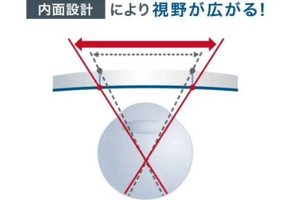 レンズの内側と外側のそれぞれの特徴を活かし精密測定で最大限まで最適化